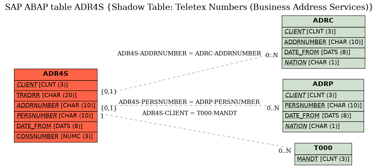 E-R Diagram for table ADR4S (Shadow Table: Teletex Numbers (Business Address Services))