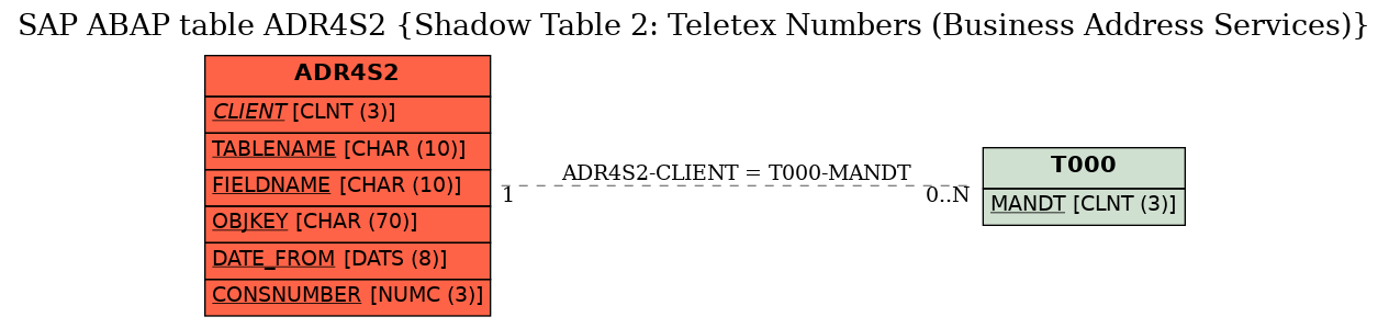 E-R Diagram for table ADR4S2 (Shadow Table 2: Teletex Numbers (Business Address Services))