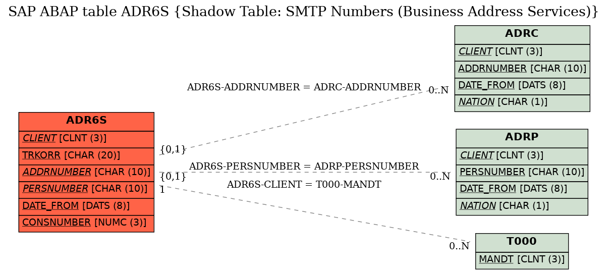 E-R Diagram for table ADR6S (Shadow Table: SMTP Numbers (Business Address Services))