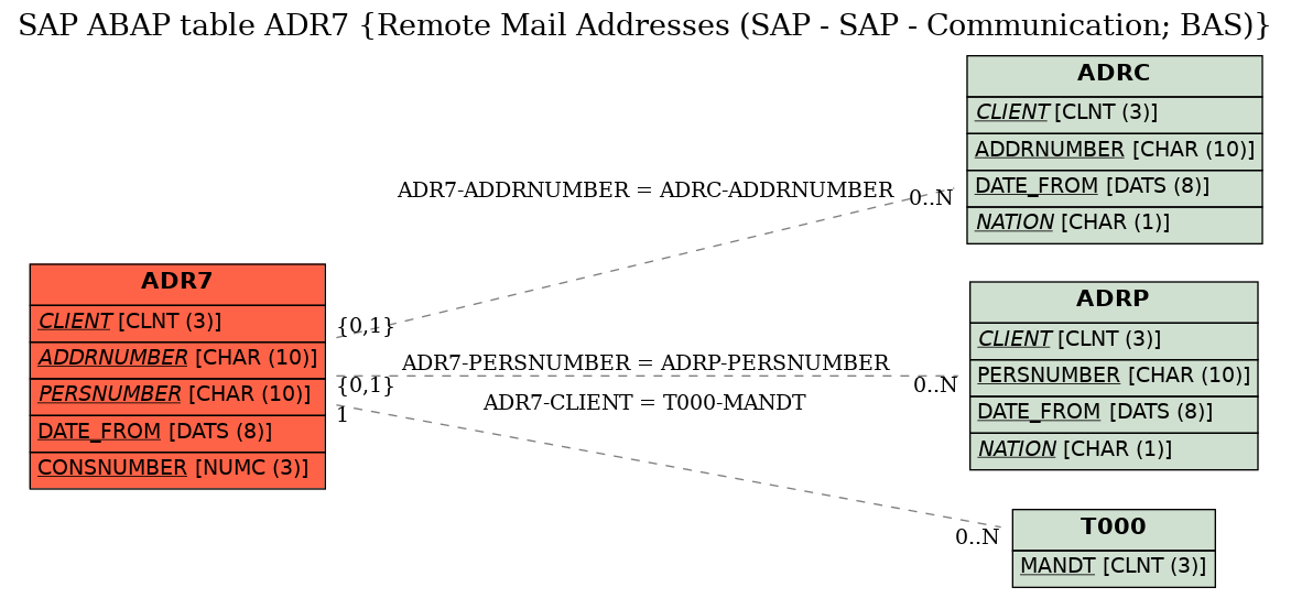 E-R Diagram for table ADR7 (Remote Mail Addresses (SAP - SAP - Communication; BAS))