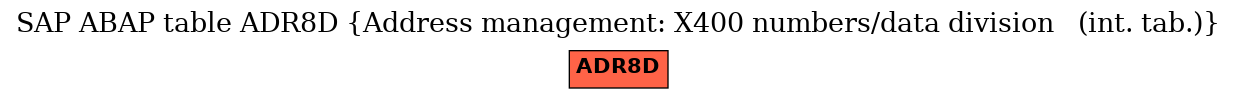 E-R Diagram for table ADR8D (Address management: X400 numbers/data division   (int. tab.))