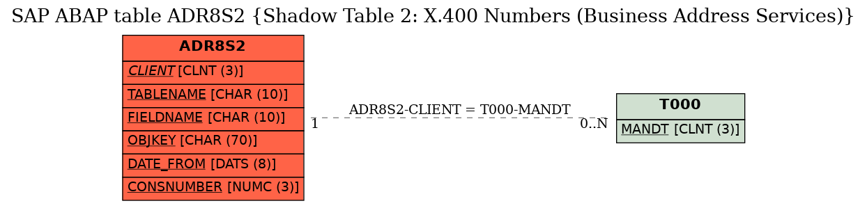 E-R Diagram for table ADR8S2 (Shadow Table 2: X.400 Numbers (Business Address Services))