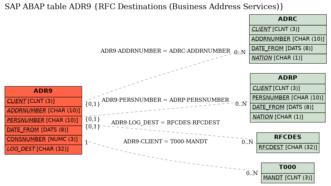 E-R Diagram for table ADR9 (RFC Destinations (Business Address Services))