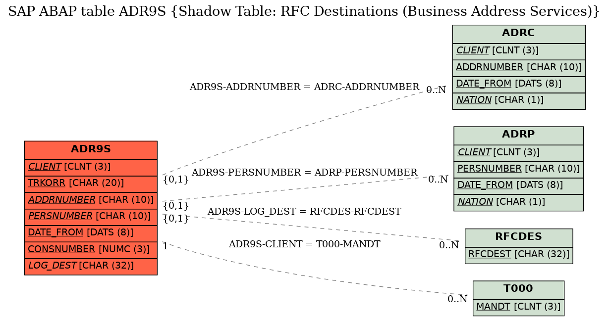 E-R Diagram for table ADR9S (Shadow Table: RFC Destinations (Business Address Services))