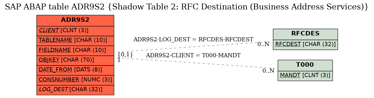 E-R Diagram for table ADR9S2 (Shadow Table 2: RFC Destination (Business Address Services))