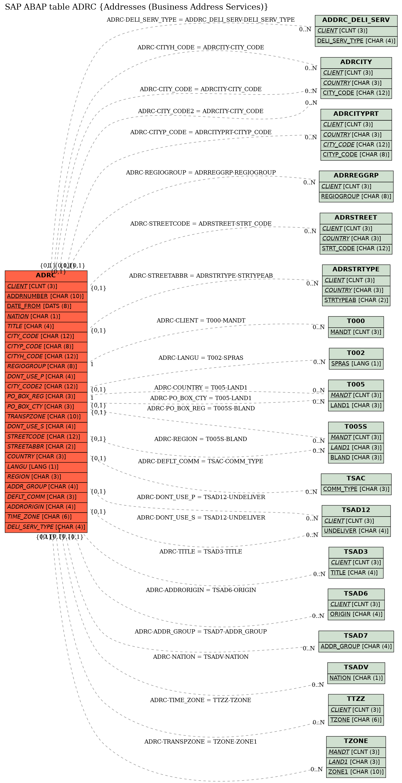 E-R Diagram for table ADRC (Addresses (Business Address Services))