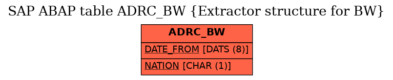 E-R Diagram for table ADRC_BW (Extractor structure for BW)