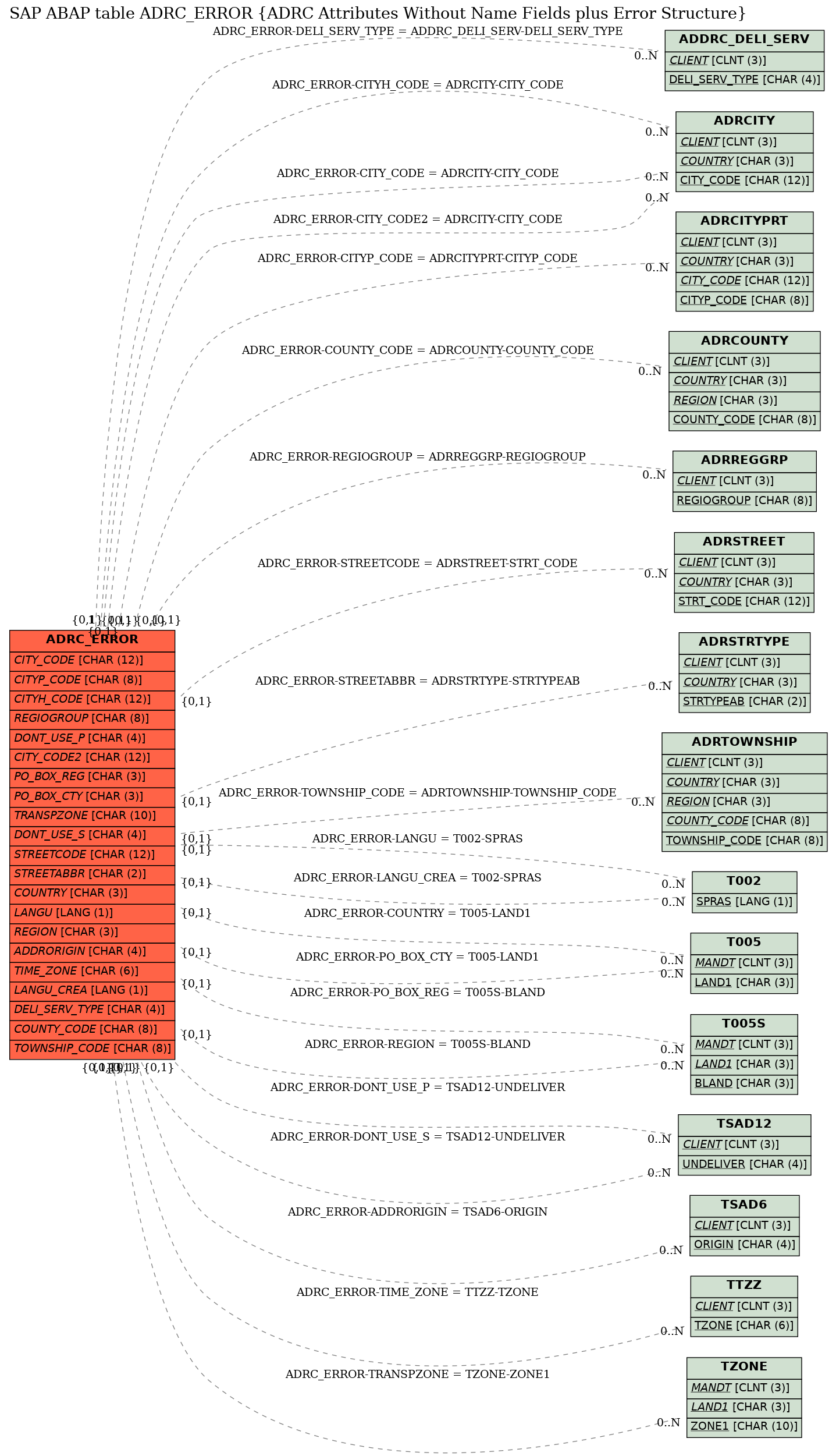 E-R Diagram for table ADRC_ERROR (ADRC Attributes Without Name Fields plus Error Structure)