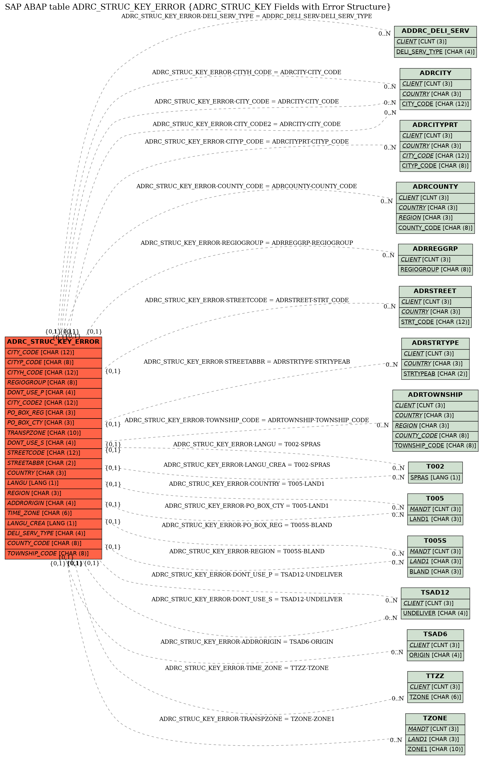 E-R Diagram for table ADRC_STRUC_KEY_ERROR (ADRC_STRUC_KEY Fields with Error Structure)