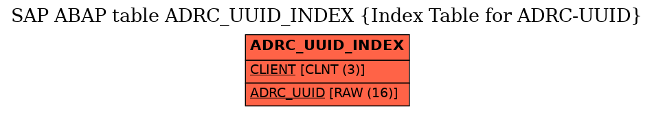 E-R Diagram for table ADRC_UUID_INDEX (Index Table for ADRC-UUID)