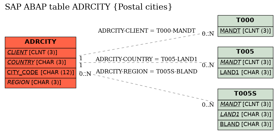 E-R Diagram for table ADRCITY (Postal cities)