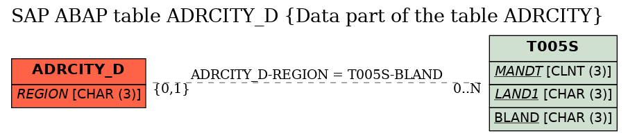 E-R Diagram for table ADRCITY_D (Data part of the table ADRCITY)