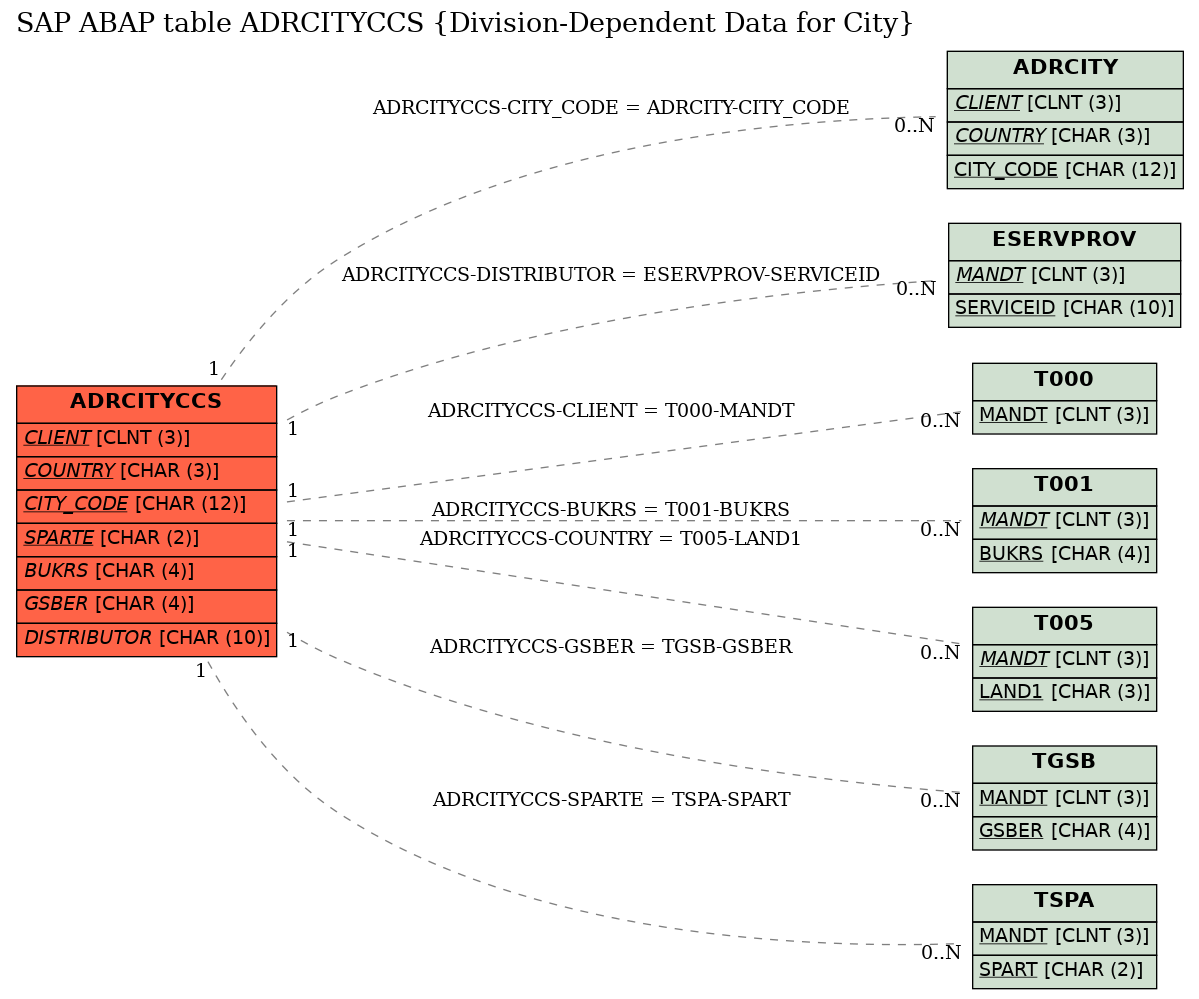 E-R Diagram for table ADRCITYCCS (Division-Dependent Data for City)