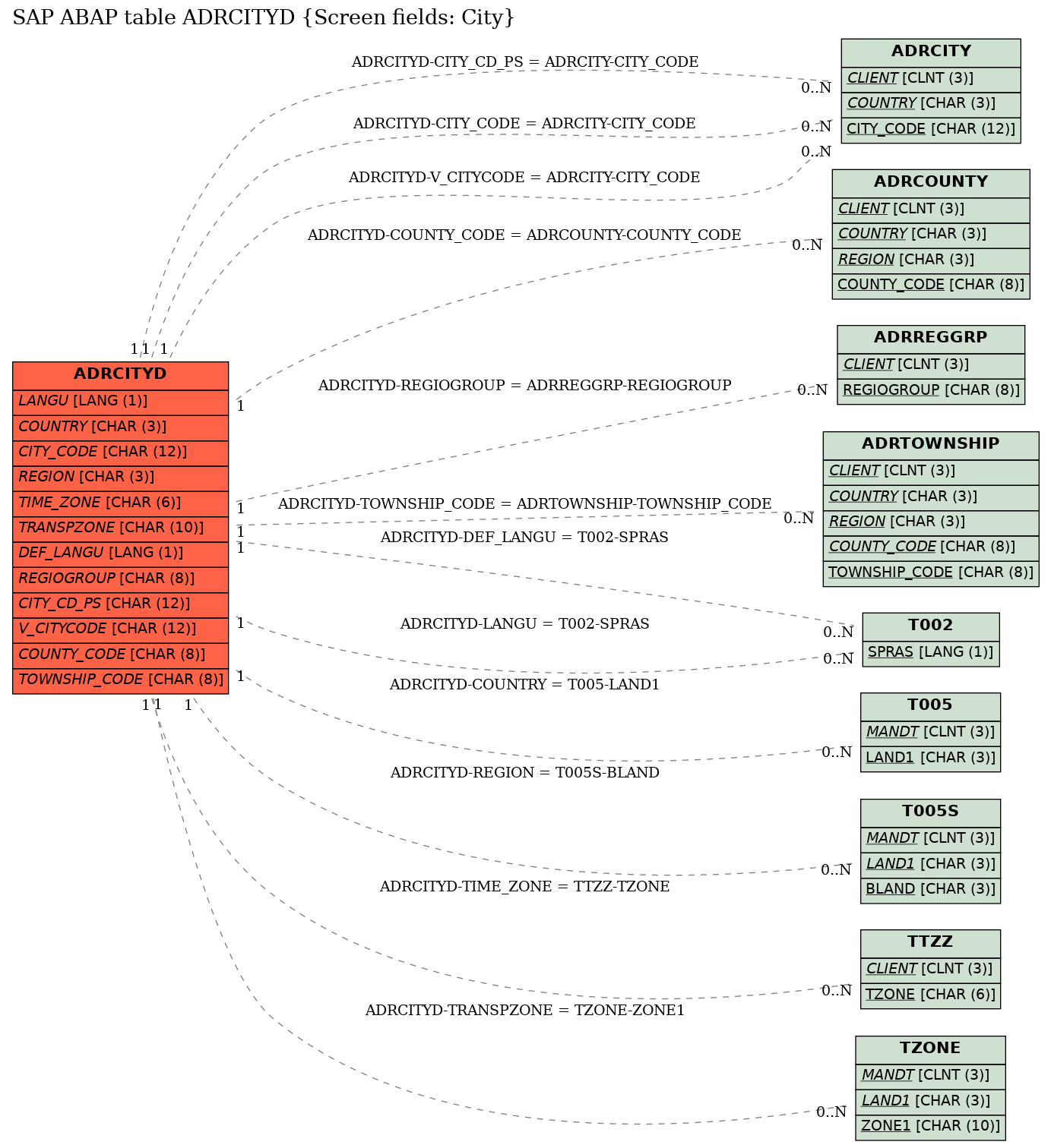 E-R Diagram for table ADRCITYD (Screen fields: City)