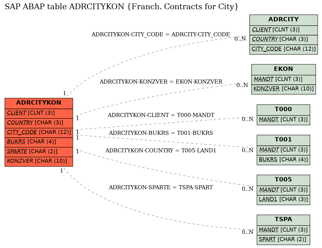 E-R Diagram for table ADRCITYKON (Franch. Contracts for City)