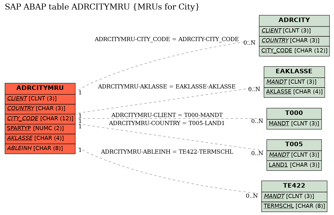 E-R Diagram for table ADRCITYMRU (MRUs for City)