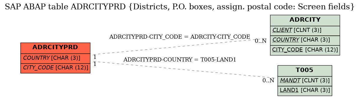 E-R Diagram for table ADRCITYPRD (Districts, P.O. boxes, assign. postal code: Screen fields)