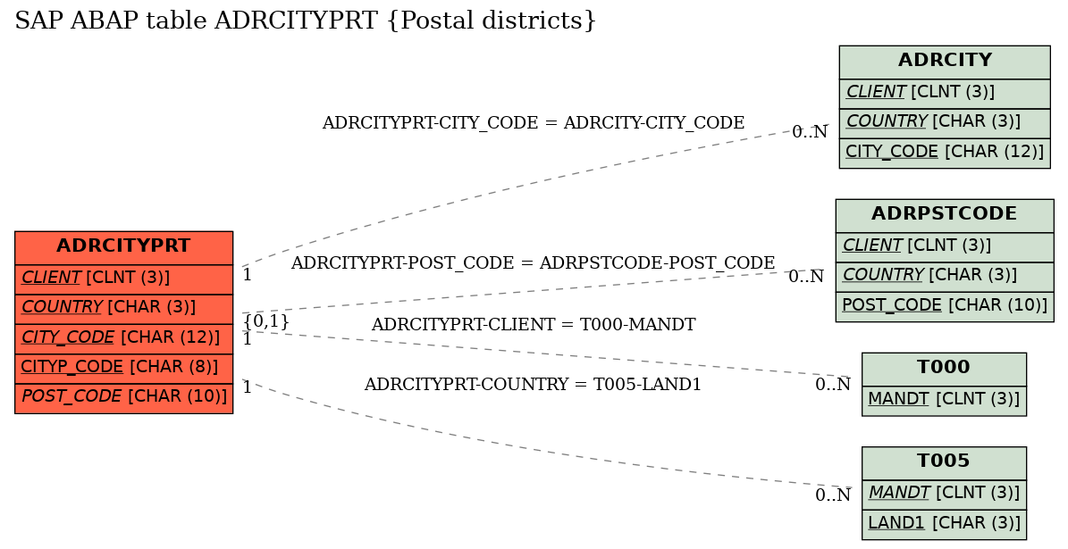 E-R Diagram for table ADRCITYPRT (Postal districts)