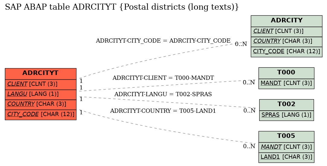 E-R Diagram for table ADRCITYT (Postal districts (long texts))