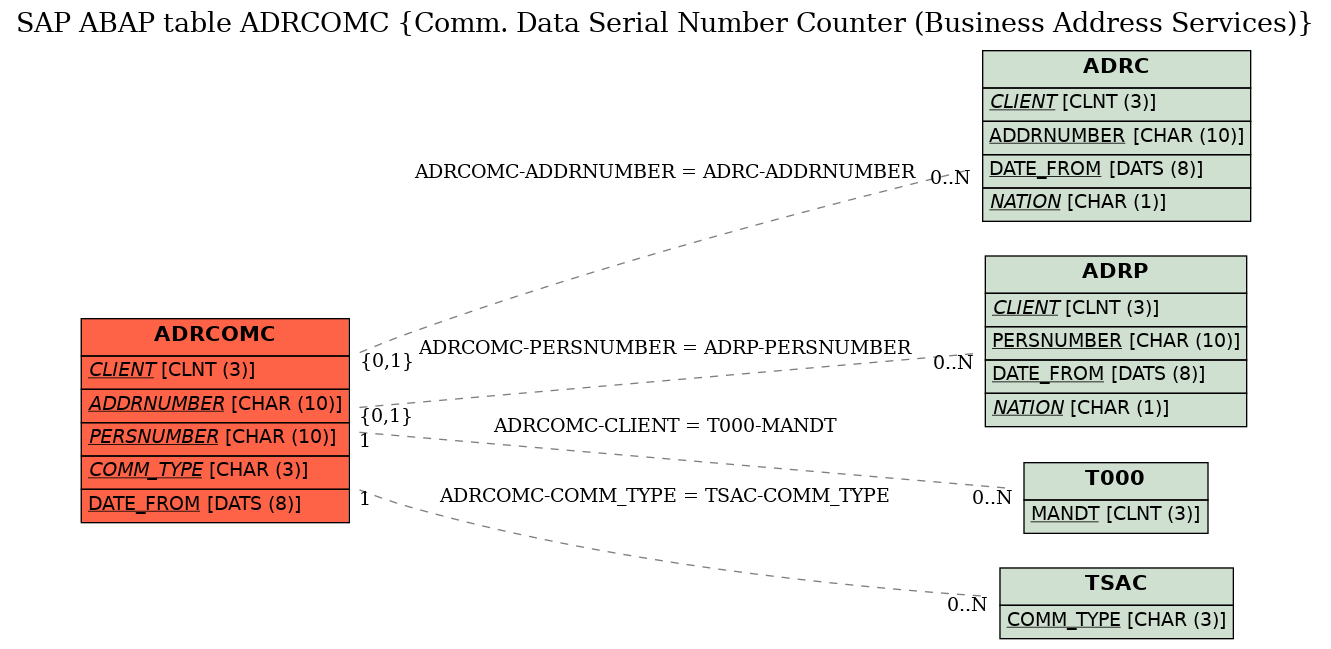 E-R Diagram for table ADRCOMC (Comm. Data Serial Number Counter (Business Address Services))