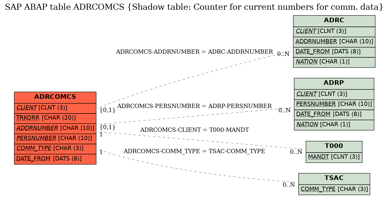 E-R Diagram for table ADRCOMCS (Shadow table: Counter for current numbers for comm. data)