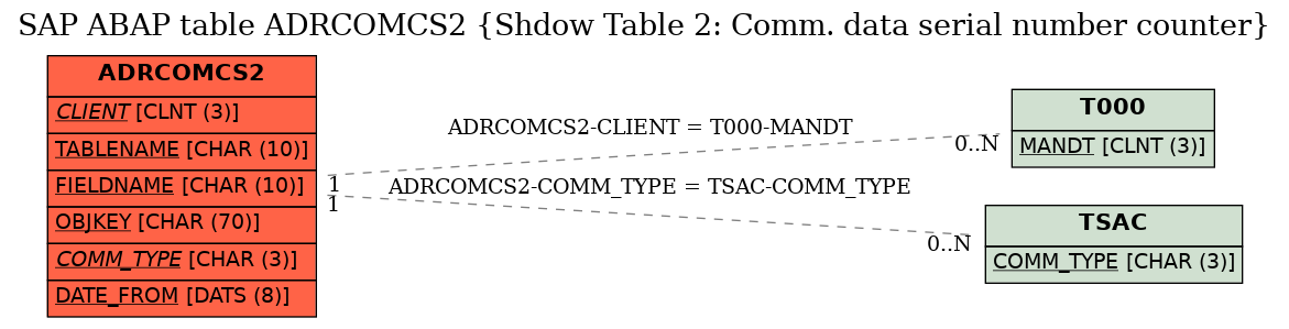 E-R Diagram for table ADRCOMCS2 (Shdow Table 2: Comm. data serial number counter)