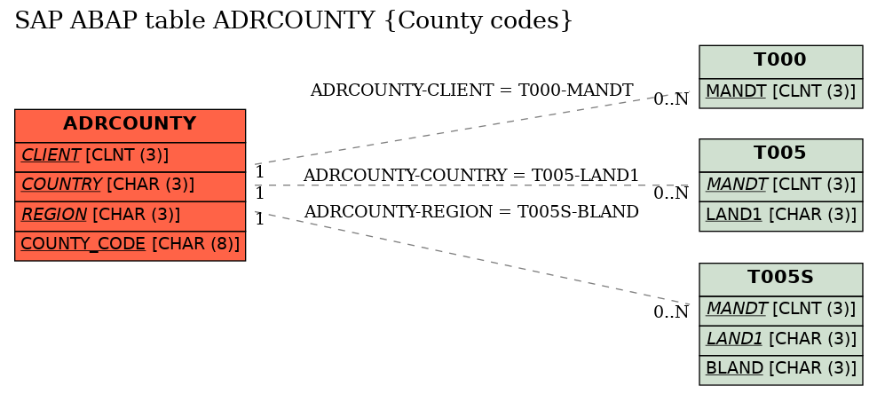 E-R Diagram for table ADRCOUNTY (County codes)