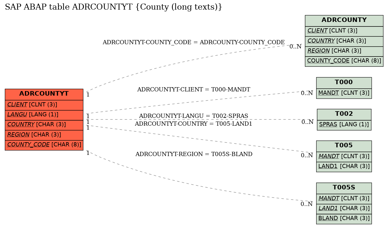 E-R Diagram for table ADRCOUNTYT (County (long texts))