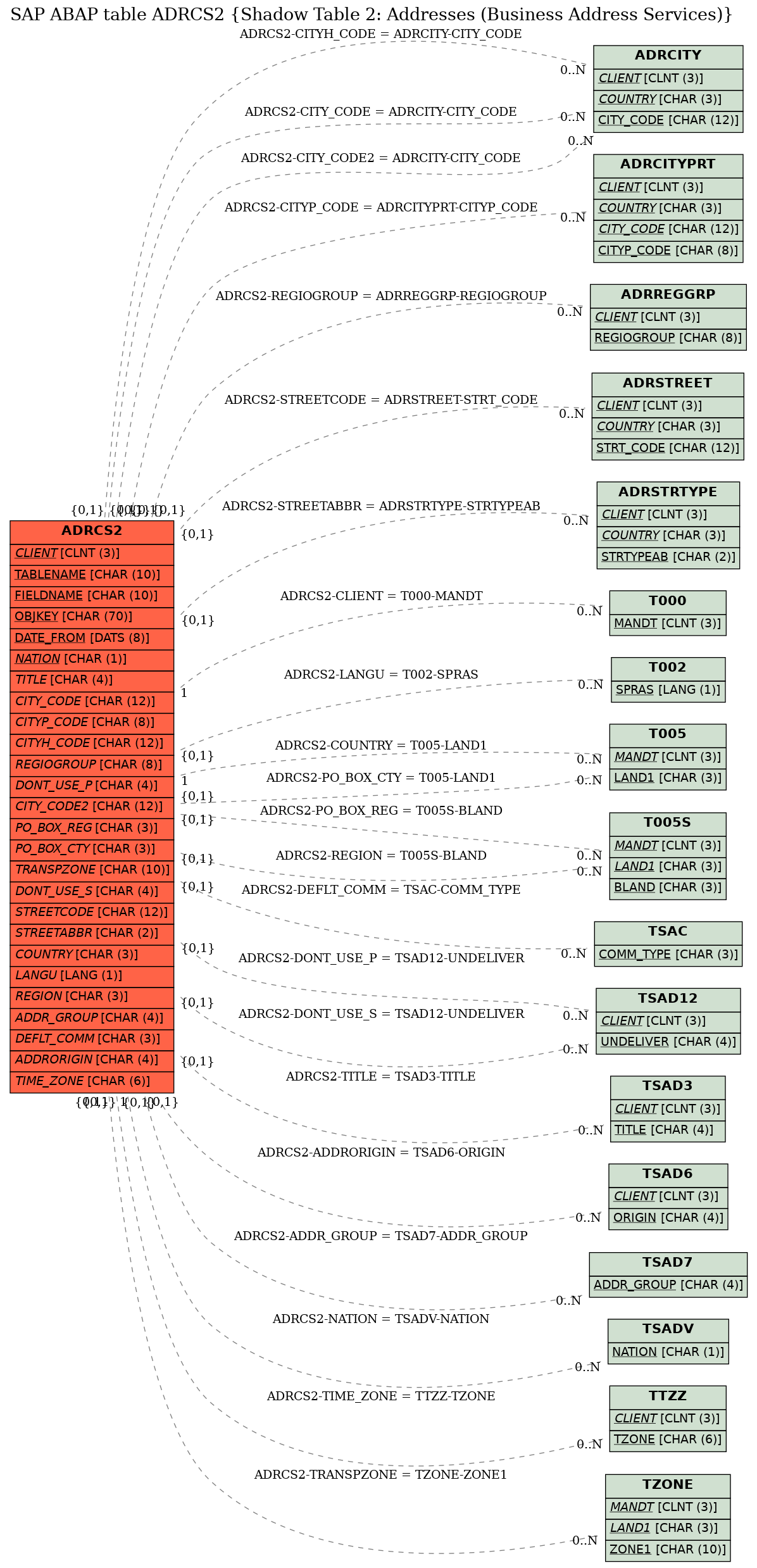 E-R Diagram for table ADRCS2 (Shadow Table 2: Addresses (Business Address Services))