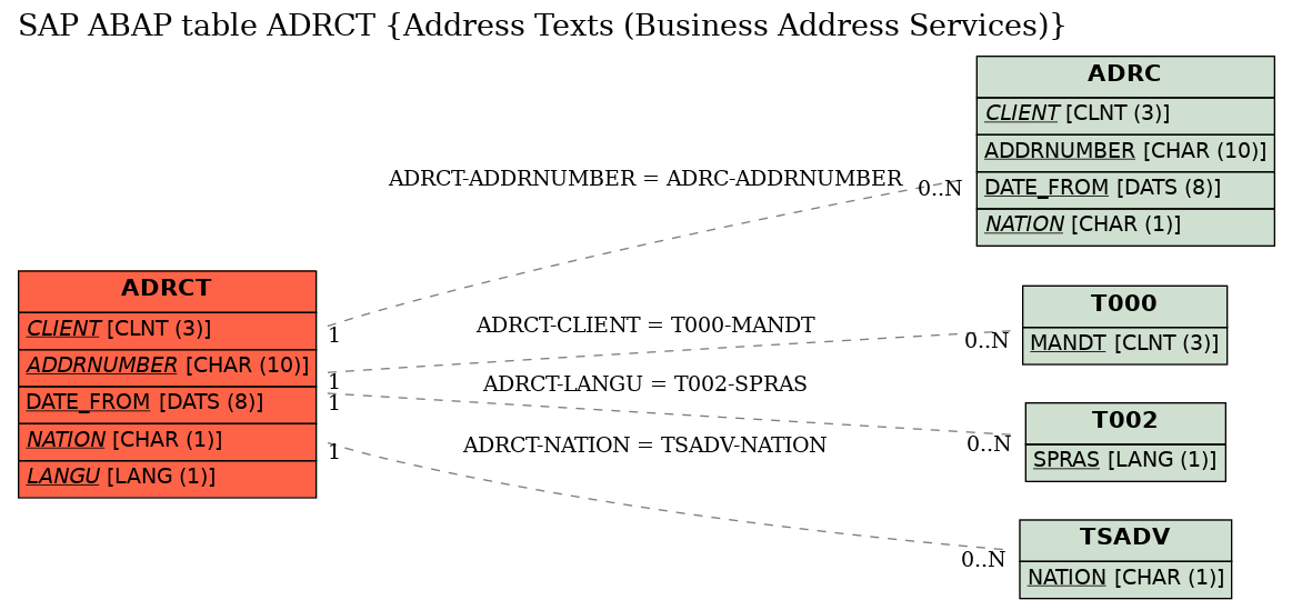 E-R Diagram for table ADRCT (Address Texts (Business Address Services))