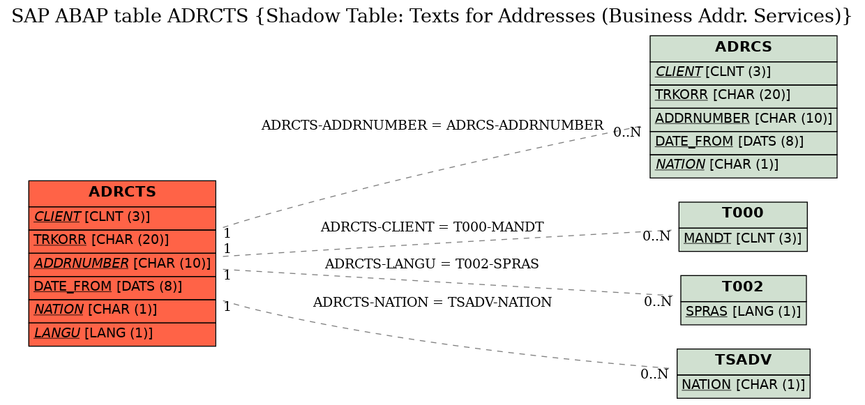 E-R Diagram for table ADRCTS (Shadow Table: Texts for Addresses (Business Addr. Services))