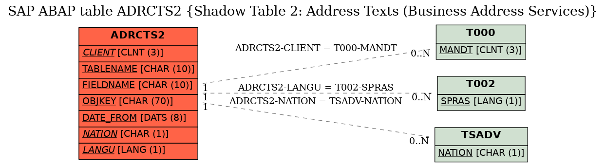 E-R Diagram for table ADRCTS2 (Shadow Table 2: Address Texts (Business Address Services))