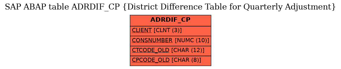 E-R Diagram for table ADRDIF_CP (District Difference Table for Quarterly Adjustment)