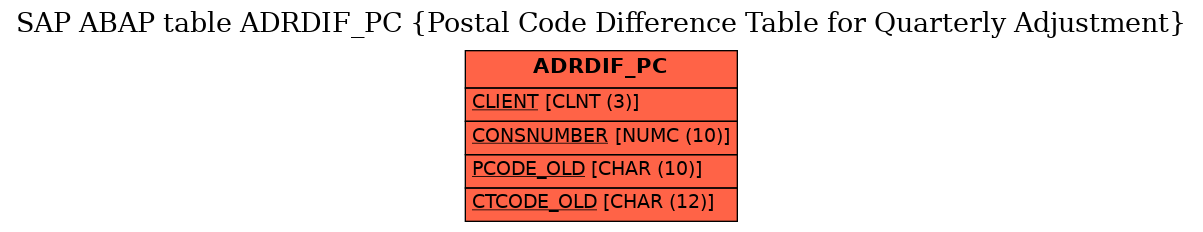 E-R Diagram for table ADRDIF_PC (Postal Code Difference Table for Quarterly Adjustment)