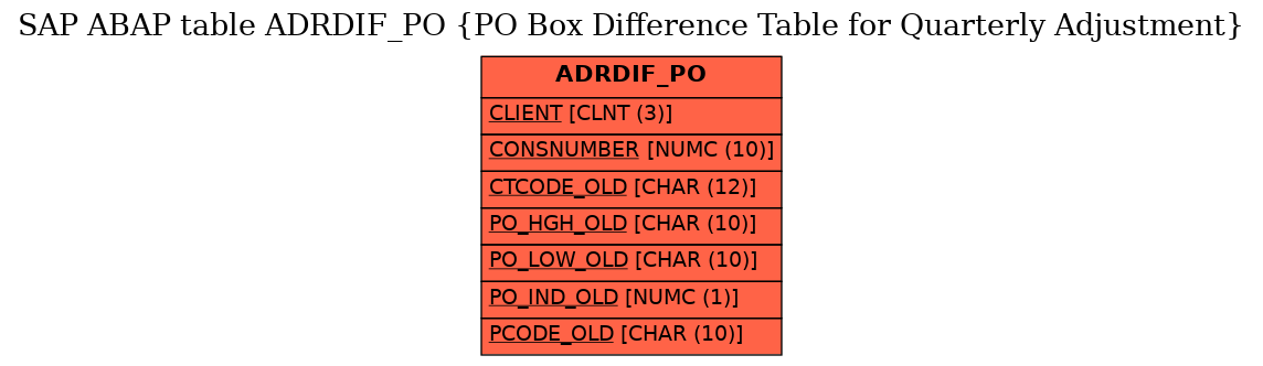 E-R Diagram for table ADRDIF_PO (PO Box Difference Table for Quarterly Adjustment)