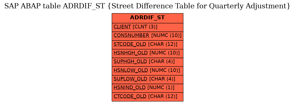 E-R Diagram for table ADRDIF_ST (Street Difference Table for Quarterly Adjustment)