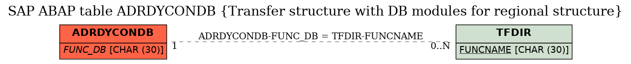 E-R Diagram for table ADRDYCONDB (Transfer structure with DB modules for regional structure)