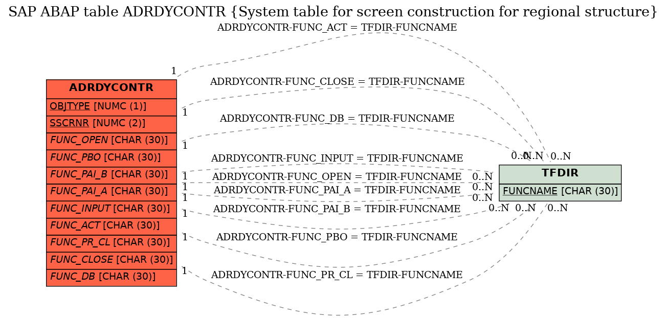 E-R Diagram for table ADRDYCONTR (System table for screen construction for regional structure)