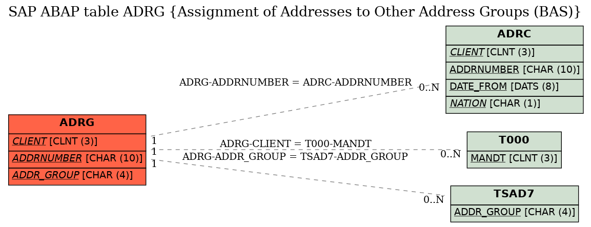 E-R Diagram for table ADRG (Assignment of Addresses to Other Address Groups (BAS))