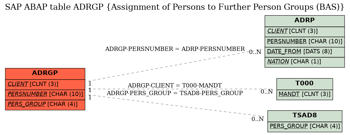 E-R Diagram for table ADRGP (Assignment of Persons to Further Person Groups (BAS))