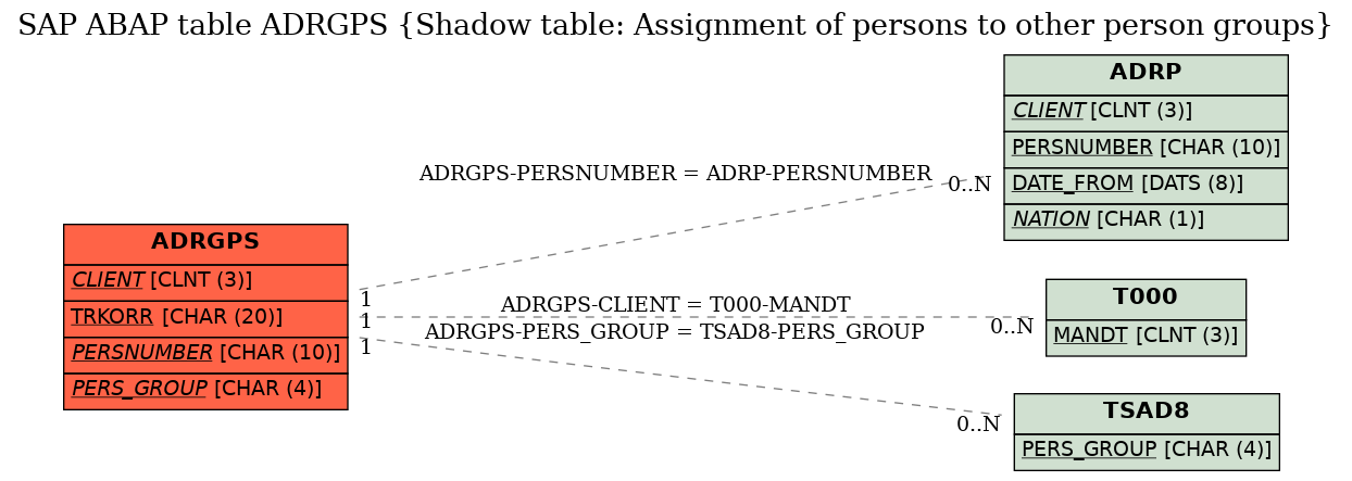 E-R Diagram for table ADRGPS (Shadow table: Assignment of persons to other person groups)