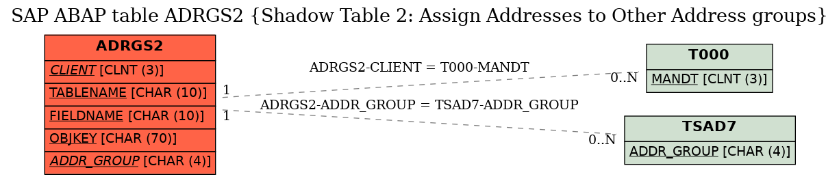 E-R Diagram for table ADRGS2 (Shadow Table 2: Assign Addresses to Other Address groups)