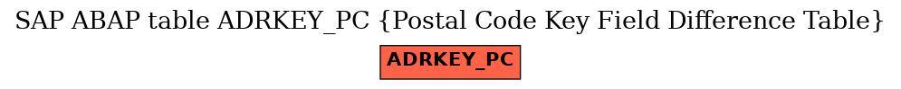E-R Diagram for table ADRKEY_PC (Postal Code Key Field Difference Table)