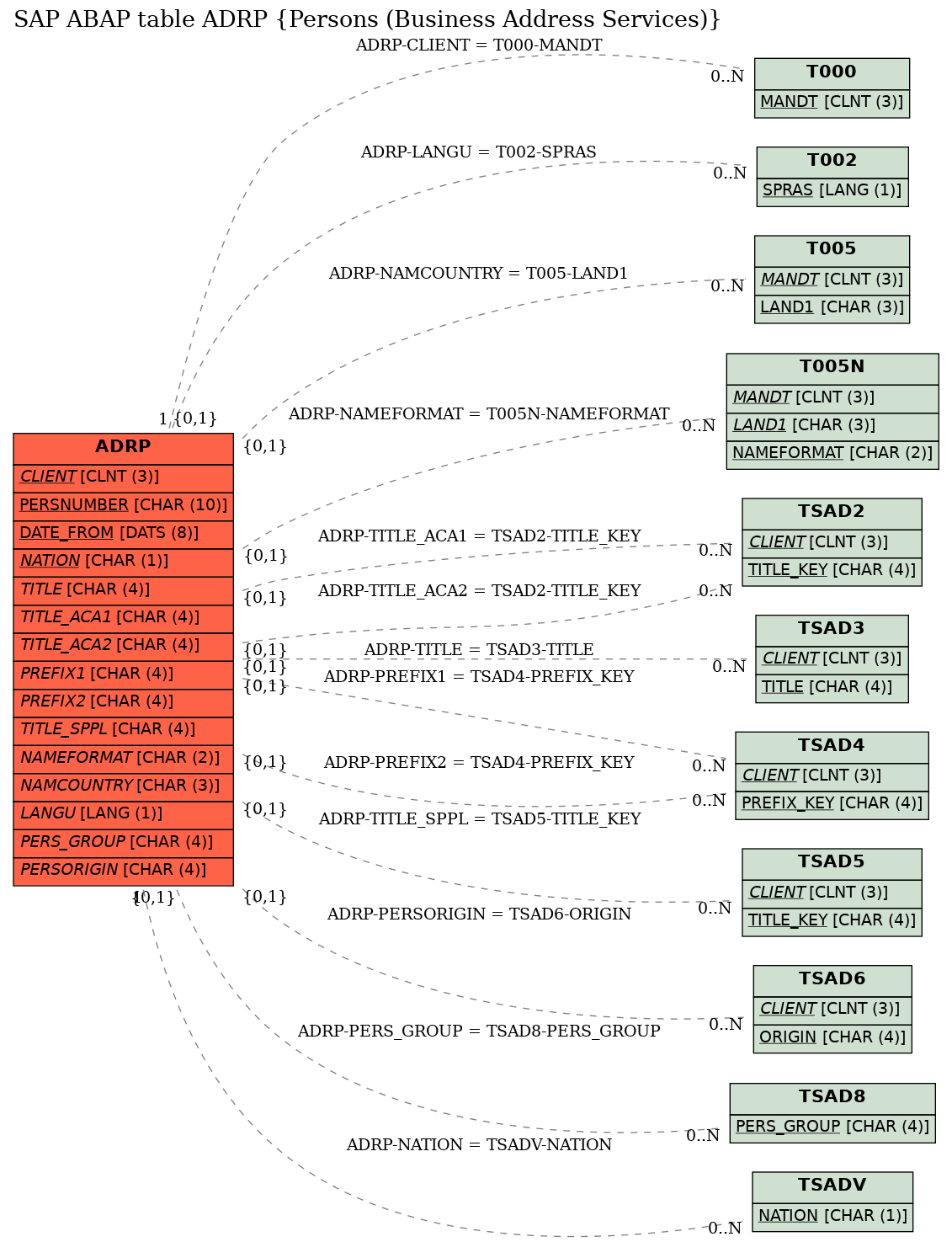 E-R Diagram for table ADRP (Persons (Business Address Services))