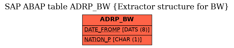 E-R Diagram for table ADRP_BW (Extractor structure for BW)