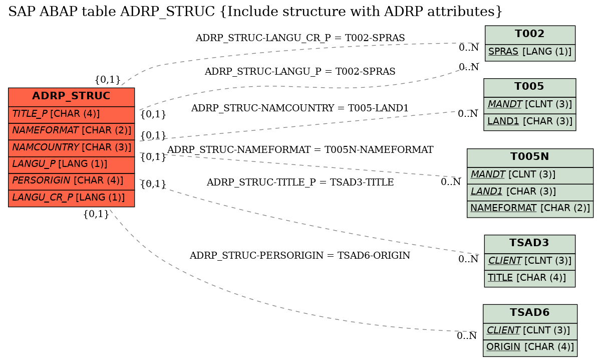 E-R Diagram for table ADRP_STRUC (Include structure with ADRP attributes)