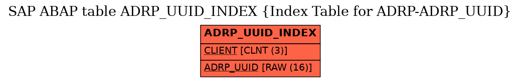 E-R Diagram for table ADRP_UUID_INDEX (Index Table for ADRP-ADRP_UUID)