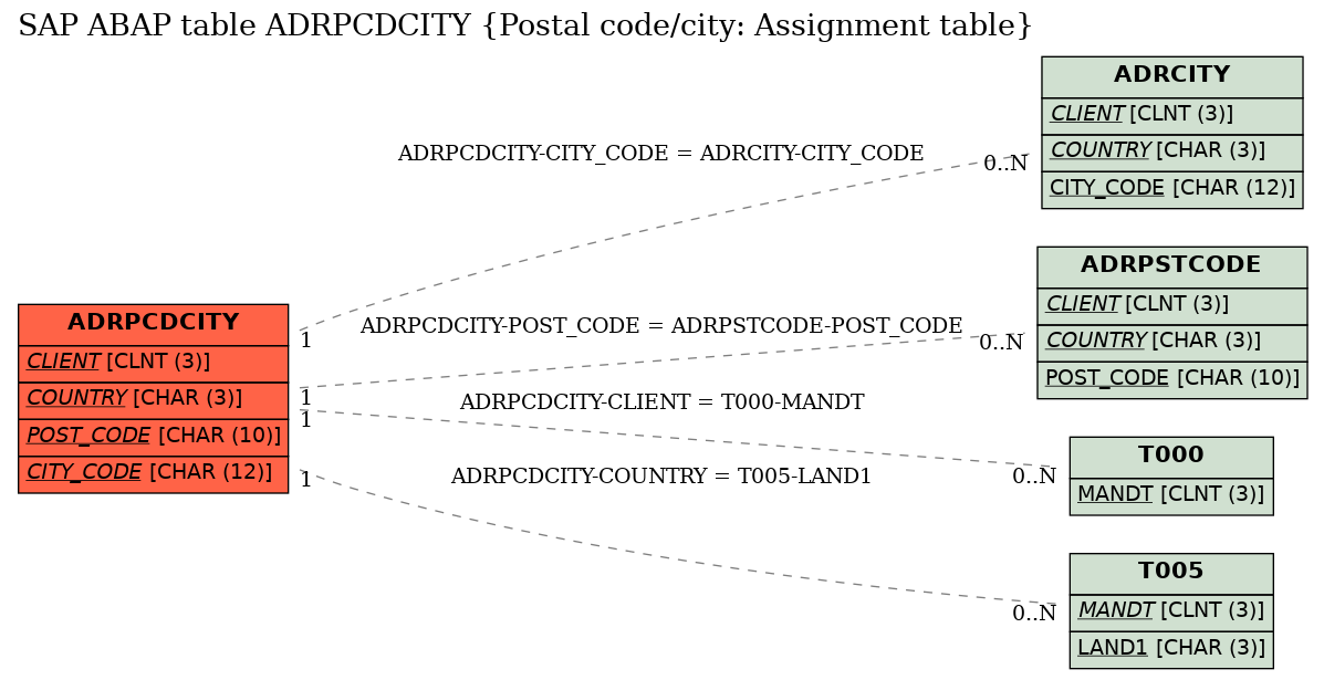 E-R Diagram for table ADRPCDCITY (Postal code/city: Assignment table)