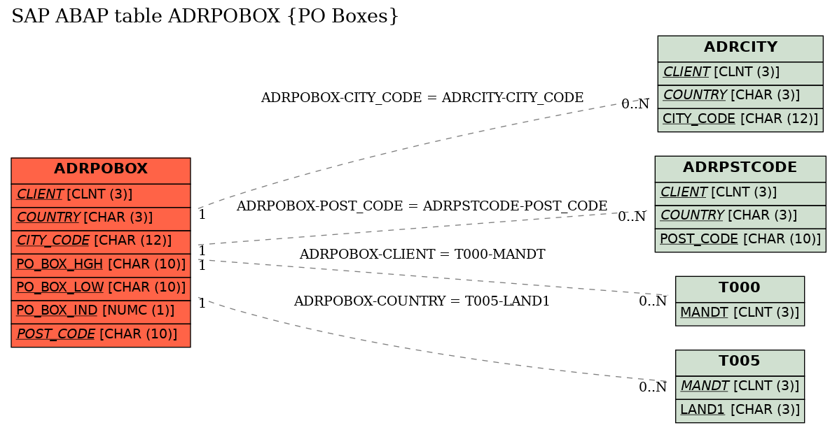 E-R Diagram for table ADRPOBOX (PO Boxes)