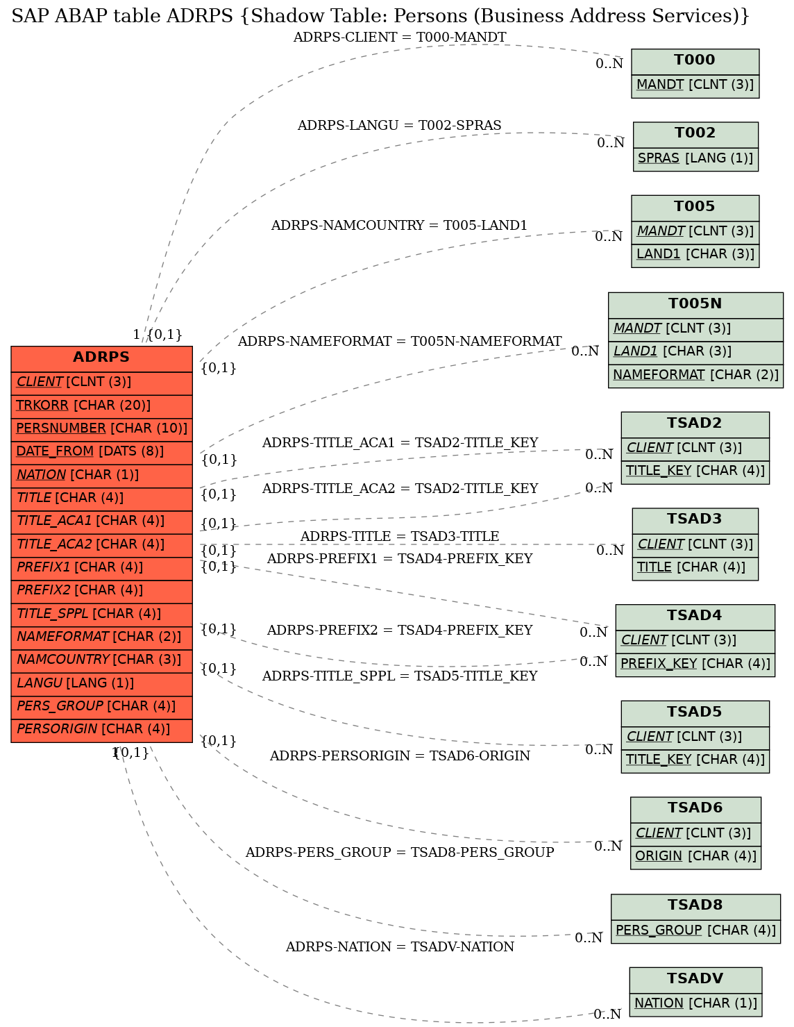 E-R Diagram for table ADRPS (Shadow Table: Persons (Business Address Services))